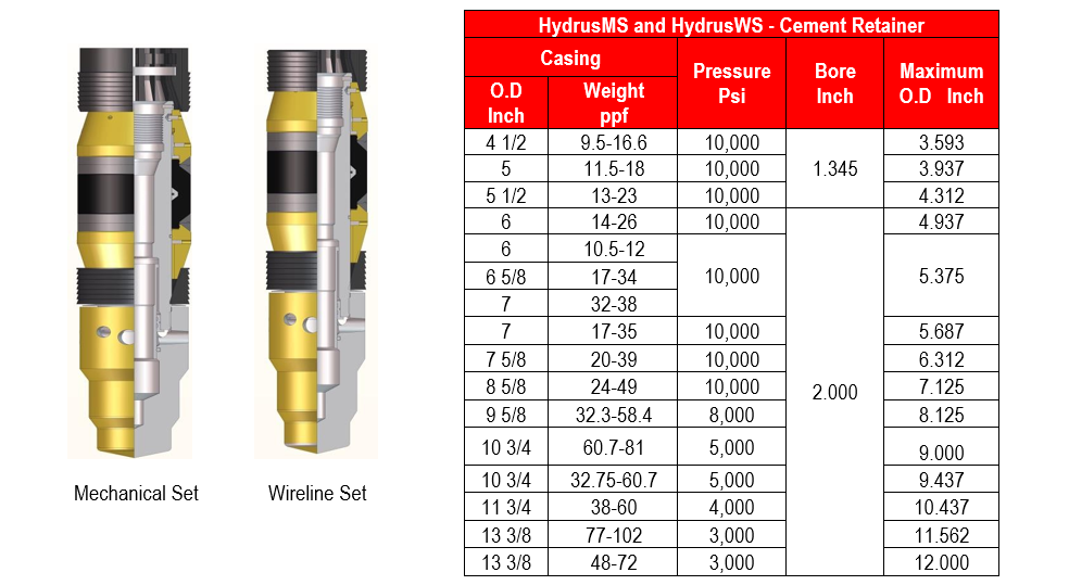 HydrusMS and HydrusWS Cement Retainer
